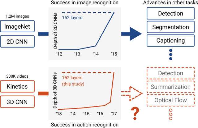 Figure 1 for Can Spatiotemporal 3D CNNs Retrace the History of 2D CNNs and ImageNet?