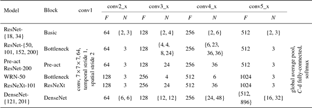 Figure 2 for Can Spatiotemporal 3D CNNs Retrace the History of 2D CNNs and ImageNet?