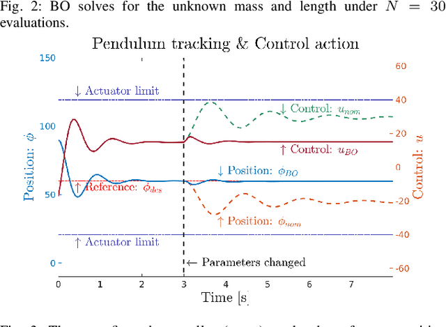 Figure 3 for Online Parameter Estimation for Safety-Critical Systems with Gaussian Processes