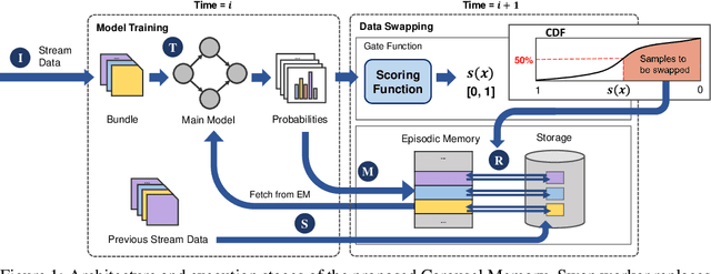 Figure 1 for Carousel Memory: Rethinking the Design of Episodic Memory for Continual Learning