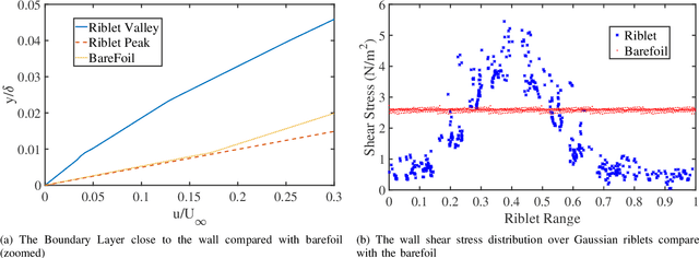 Figure 2 for Adaptive Model Refinement with Batch Bayesian Sampling for Optimization of Bio-inspired Flow Tailoring