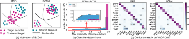 Figure 1 for Bi-Classifier Determinacy Maximization for Unsupervised Domain Adaptation