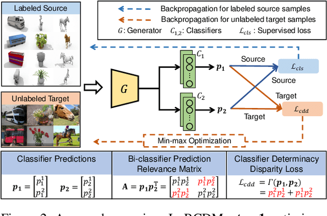 Figure 3 for Bi-Classifier Determinacy Maximization for Unsupervised Domain Adaptation