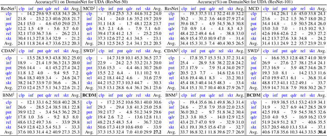 Figure 2 for Bi-Classifier Determinacy Maximization for Unsupervised Domain Adaptation