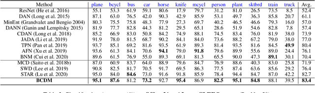 Figure 4 for Bi-Classifier Determinacy Maximization for Unsupervised Domain Adaptation