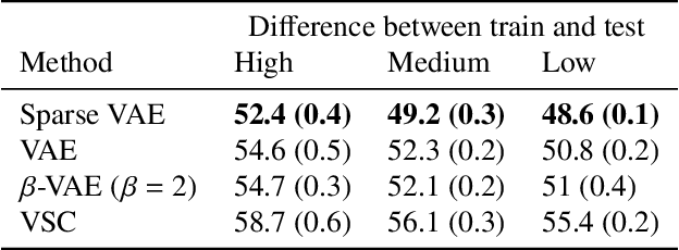 Figure 4 for Identifiable Variational Autoencoders via Sparse Decoding