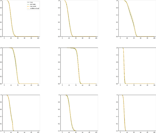 Figure 4 for Conditional Distribution Function Estimation Using Neural Networks for Censored and Uncensored Data