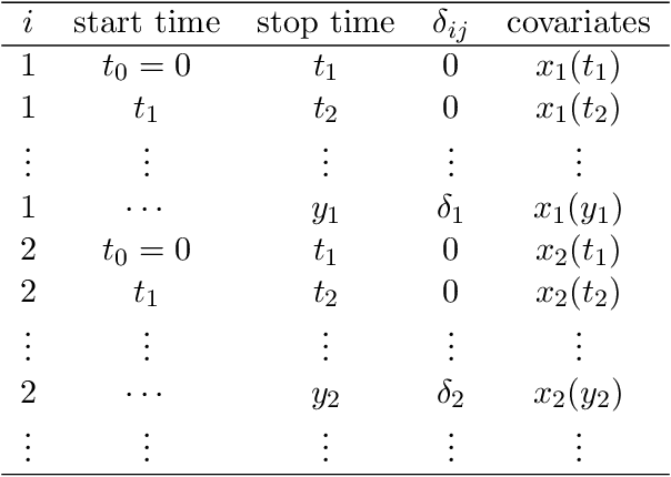 Figure 1 for Conditional Distribution Function Estimation Using Neural Networks for Censored and Uncensored Data