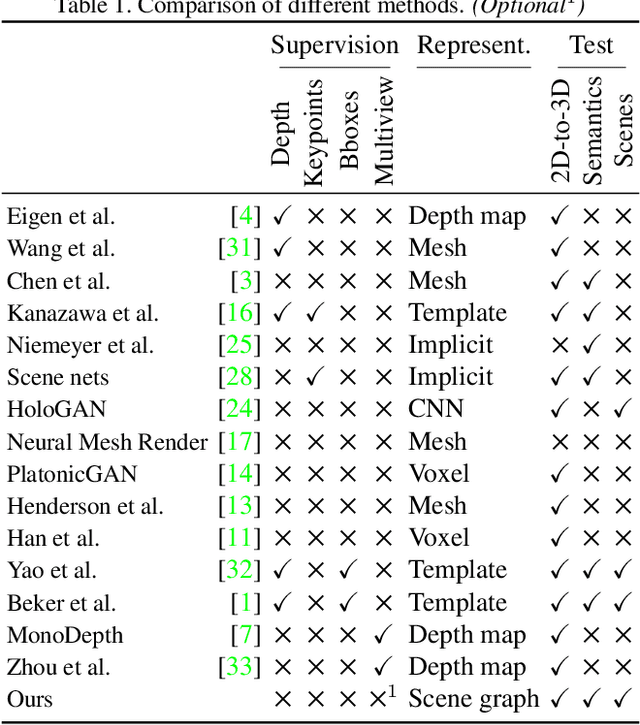 Figure 2 for Curiosity-driven 3D Scene Structure from Single-image Self-supervision