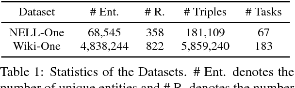 Figure 2 for One-Shot Relational Learning for Knowledge Graphs