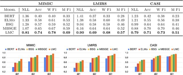 Figure 3 for Zero-Shot Clinical Acronym Expansion with a Hierarchical Metadata-Based Latent Variable Model