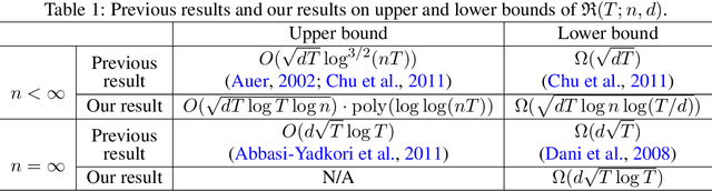 Figure 1 for Nearly Minimax-Optimal Regret for Linearly Parameterized Bandits