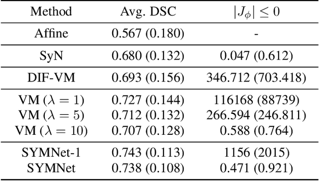 Figure 2 for Fast Symmetric Diffeomorphic Image Registration with Convolutional Neural Networks