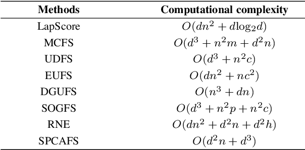 Figure 1 for Sparse PCA via $l_{2,p}$-Norm Regularization for Unsupervised Feature Selection