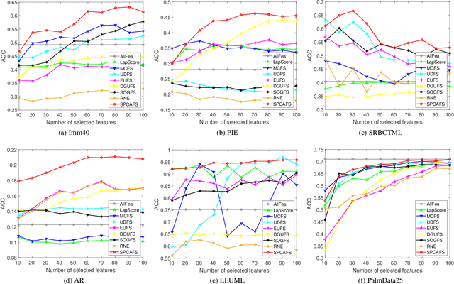 Figure 2 for Sparse PCA via $l_{2,p}$-Norm Regularization for Unsupervised Feature Selection