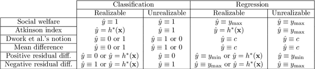 Figure 2 for Fairness Behind a Veil of Ignorance: A Welfare Analysis for Automated Decision Making