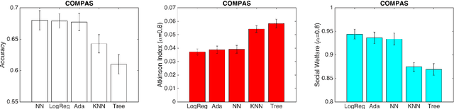 Figure 3 for Fairness Behind a Veil of Ignorance: A Welfare Analysis for Automated Decision Making