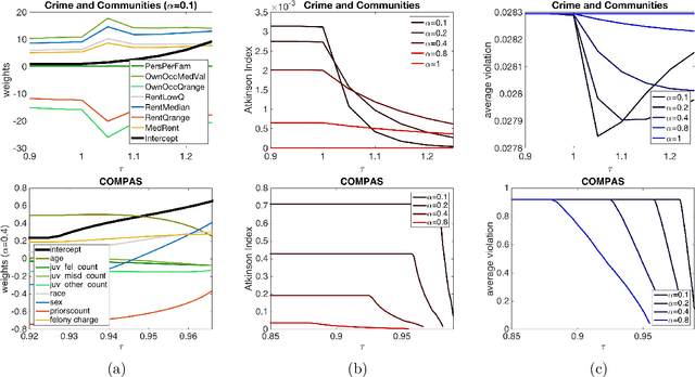 Figure 4 for Fairness Behind a Veil of Ignorance: A Welfare Analysis for Automated Decision Making