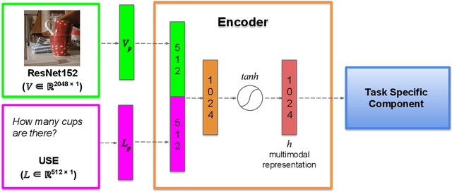 Figure 3 for Evaluating the Representational Hub of Language and Vision Models