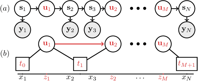 Figure 3 for Sparse Algorithms for Markovian Gaussian Processes