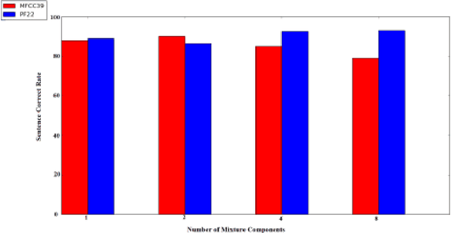 Figure 3 for A Comprehensive Survey on Bengali Phoneme Recognition