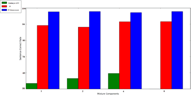 Figure 4 for A Comprehensive Survey on Bengali Phoneme Recognition