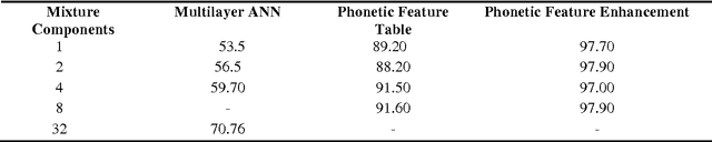 Figure 2 for A Comprehensive Survey on Bengali Phoneme Recognition