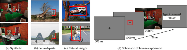 Figure 4 for When Pigs Fly: Contextual Reasoning in Synthetic and Natural Scenes