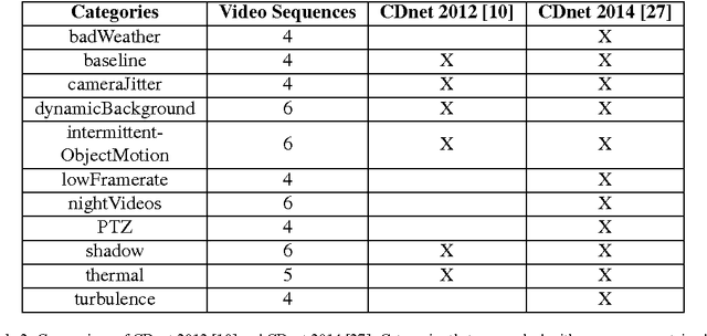 Figure 4 for A Deep Convolutional Neural Network for Background Subtraction