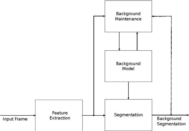 Figure 1 for A Deep Convolutional Neural Network for Background Subtraction