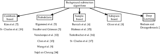 Figure 3 for A Deep Convolutional Neural Network for Background Subtraction