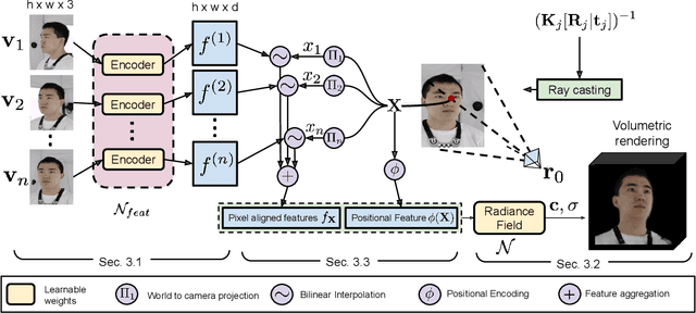 Figure 2 for PVA: Pixel-aligned Volumetric Avatars