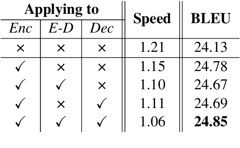 Figure 2 for Multi-Head Attention with Disagreement Regularization