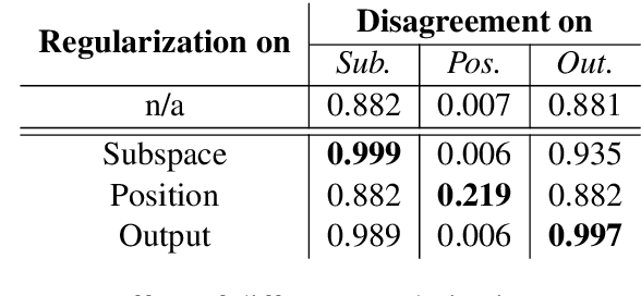Figure 4 for Multi-Head Attention with Disagreement Regularization