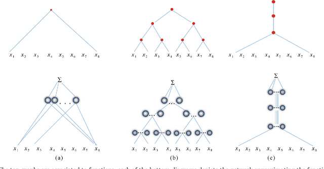 Figure 1 for Why and When Can Deep -- but Not Shallow -- Networks Avoid the Curse of Dimensionality: a Review