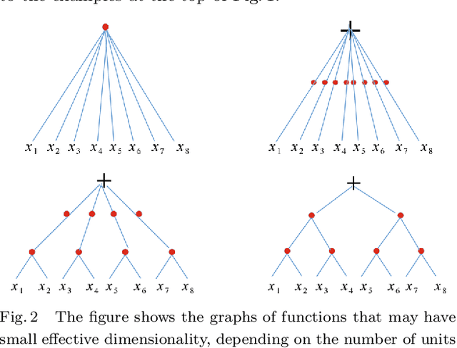 Figure 2 for Why and When Can Deep -- but Not Shallow -- Networks Avoid the Curse of Dimensionality: a Review