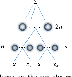 Figure 3 for Why and When Can Deep -- but Not Shallow -- Networks Avoid the Curse of Dimensionality: a Review