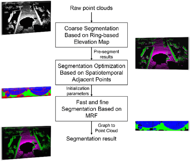 Figure 1 for A Fast Point Cloud Ground Segmentation Approach Based on Coarse-To-Fine Markov Random Field