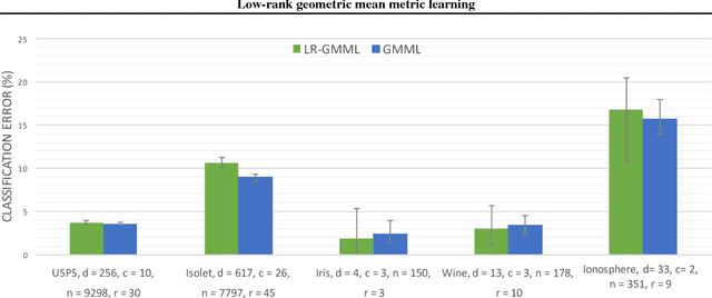 Figure 1 for Low-rank geometric mean metric learning