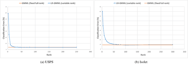 Figure 2 for Low-rank geometric mean metric learning