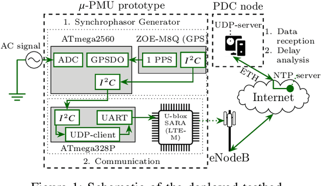 Figure 1 for Experimental End-To-End Delay Analysis of LTE cat-M With High-Rate Synchrophasor Communications