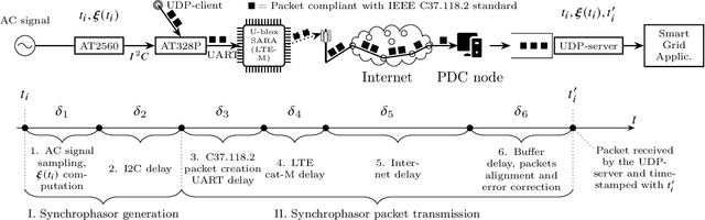 Figure 2 for Experimental End-To-End Delay Analysis of LTE cat-M With High-Rate Synchrophasor Communications