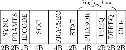 Figure 3 for Experimental End-To-End Delay Analysis of LTE cat-M With High-Rate Synchrophasor Communications