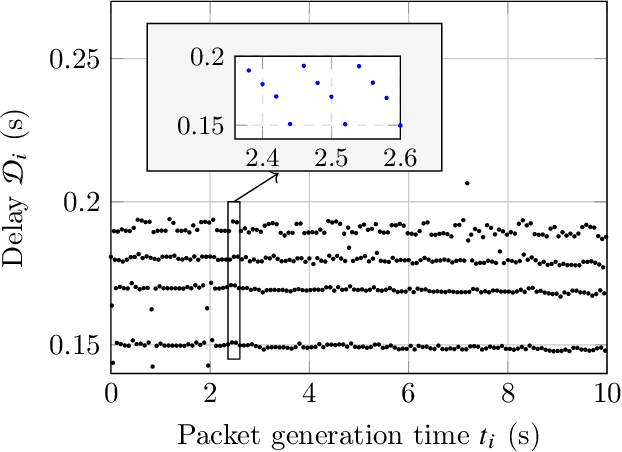 Figure 4 for Experimental End-To-End Delay Analysis of LTE cat-M With High-Rate Synchrophasor Communications