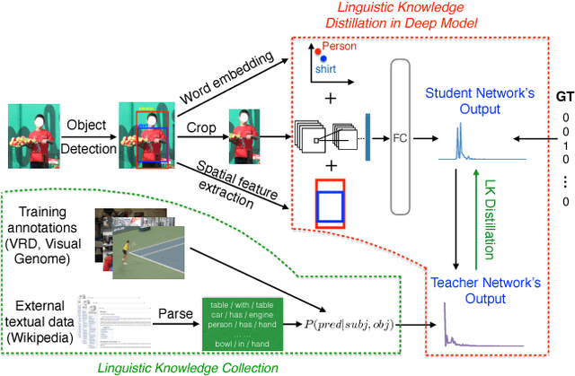 Figure 1 for Visual Relationship Detection with Internal and External Linguistic Knowledge Distillation