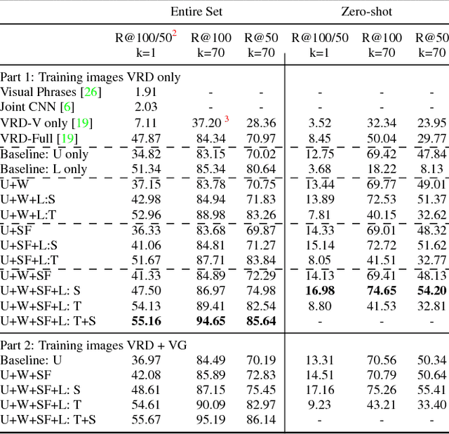 Figure 2 for Visual Relationship Detection with Internal and External Linguistic Knowledge Distillation