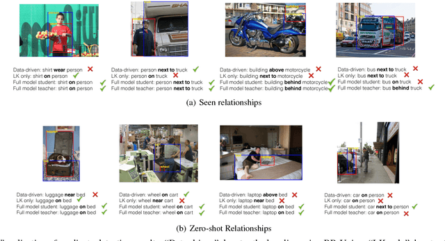 Figure 3 for Visual Relationship Detection with Internal and External Linguistic Knowledge Distillation