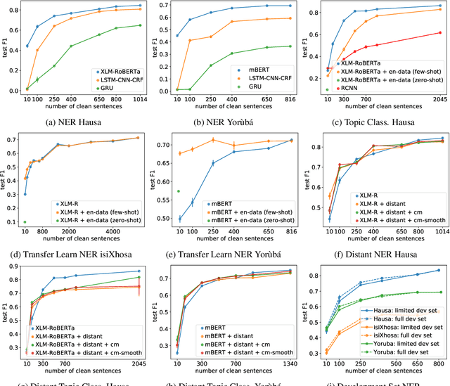 Figure 4 for Transfer Learning and Distant Supervision for Multilingual Transformer Models: A Study on African Languages