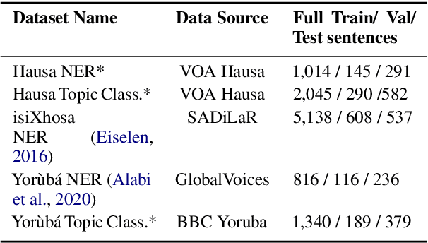 Figure 1 for Transfer Learning and Distant Supervision for Multilingual Transformer Models: A Study on African Languages