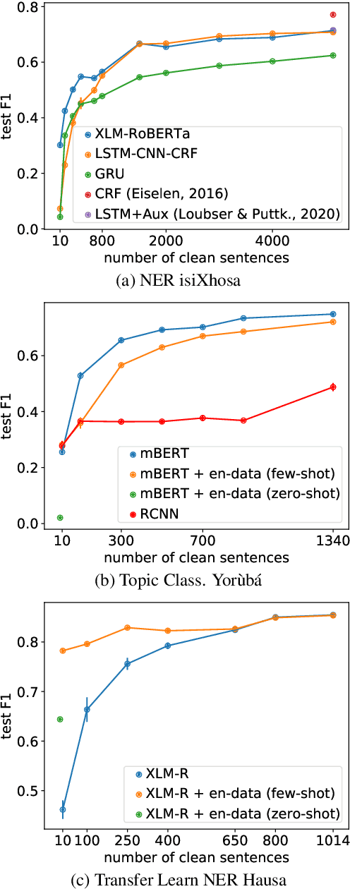 Figure 2 for Transfer Learning and Distant Supervision for Multilingual Transformer Models: A Study on African Languages